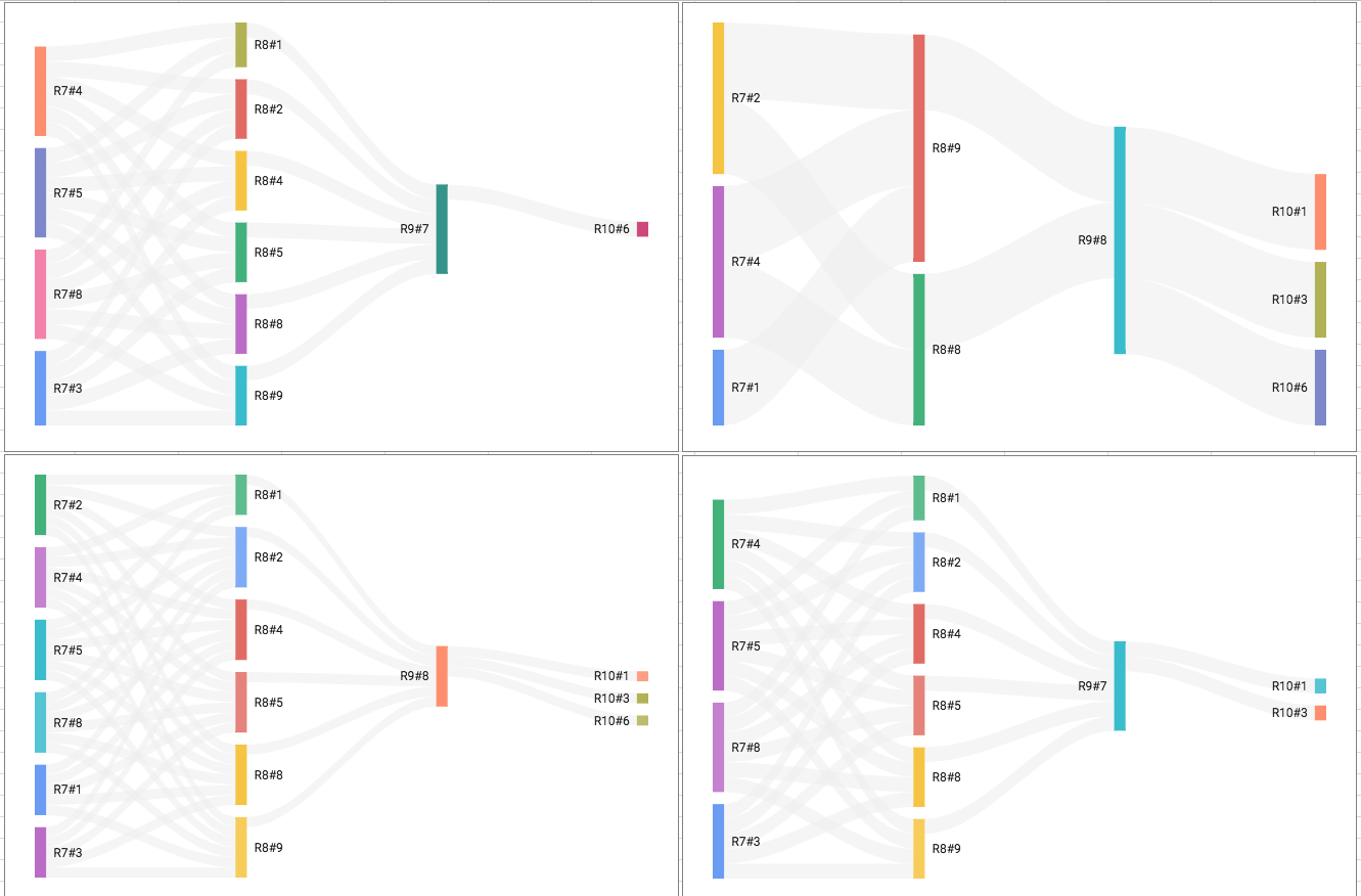 four sankey diagrams